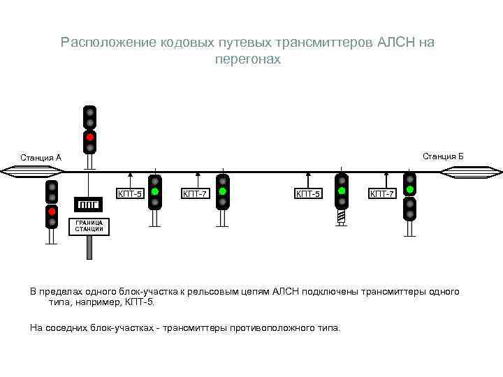 Расположение кодовых путевых трансмиттеров АЛСН на перегонах Станция Б Станция А КПТ-5 КПТ-7 ППГ