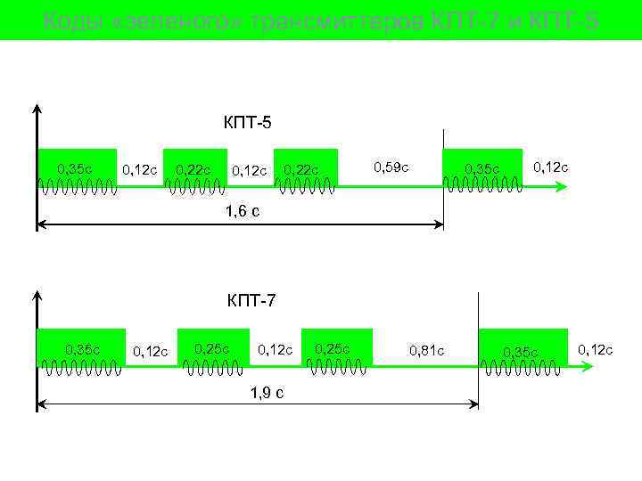 Коды «зеленого» трансмиттеров КПТ-7 и КПТ-5 0, 35 с 0, 12 с 0, 22