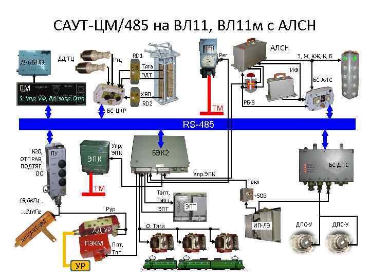 САУТ-ЦМ/485 на ВЛ 11, ВЛ 11 м с АЛСН ДД ТЦ Д-ЛБПП Ртц ПМ