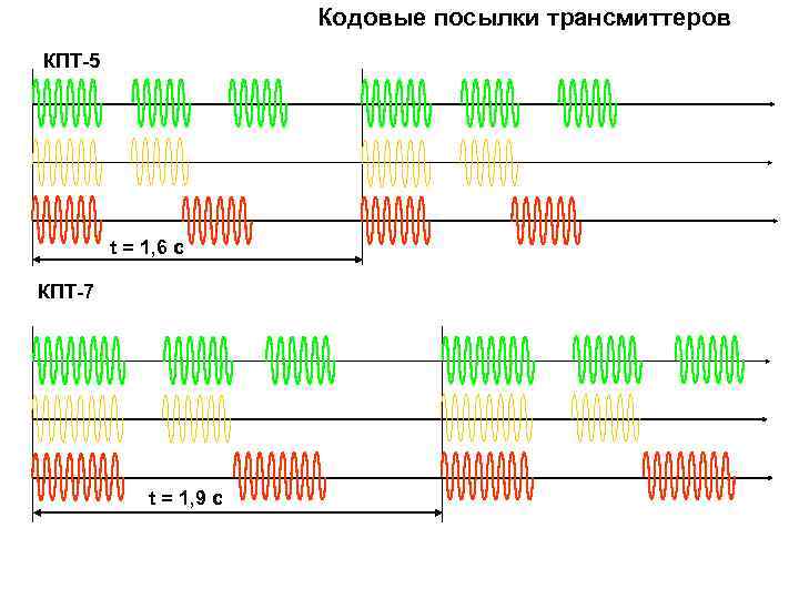 Кодовые посылки трансмиттеров КПТ-5 t = 1, 6 с КПТ-7 t = 1, 9