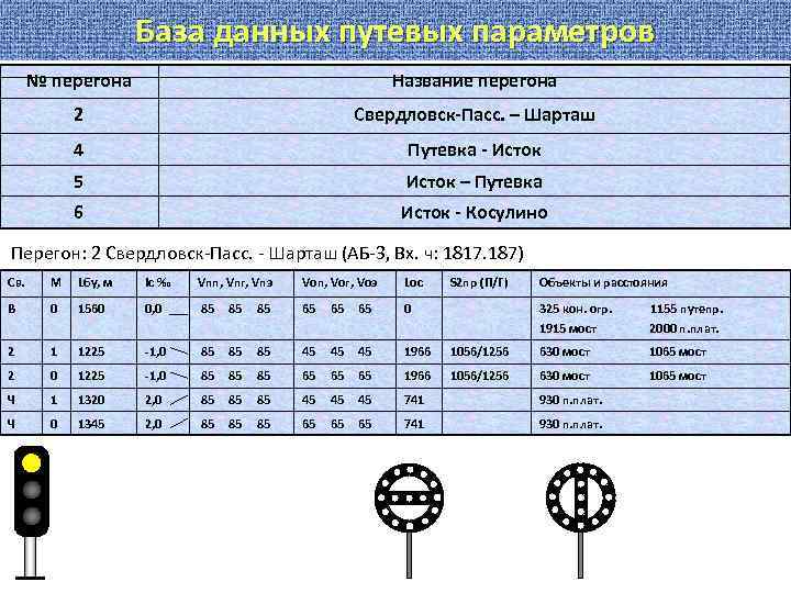 База данных путевых параметров № перегона Название перегона 2 Свердловск-Пасс. – Шарташ 4 Путевка