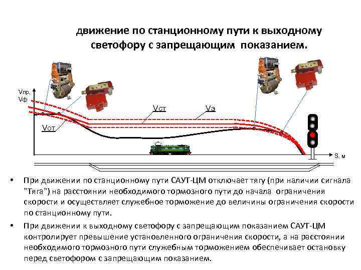 движение по станционному пути к выходному светофору с запрещающим показанием. Vпр, Vф Vст Vэ