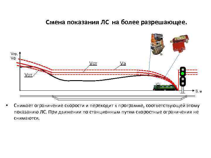 Смена показания ЛС на более разрешающее. Vпр, Vф Vст Vэ Vот S, м •