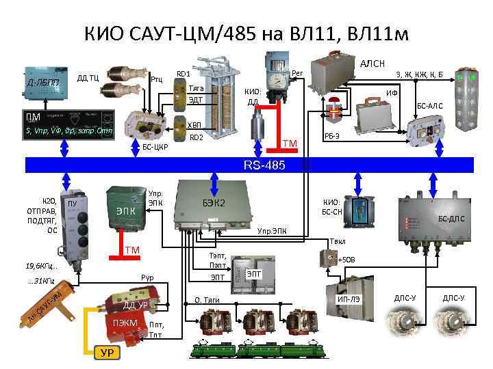 КИО САУТ-ЦМ/485 на ВЛ 11, ВЛ 11 м ДД ТЦ Д-ЛБПП Ртц ПМ S,