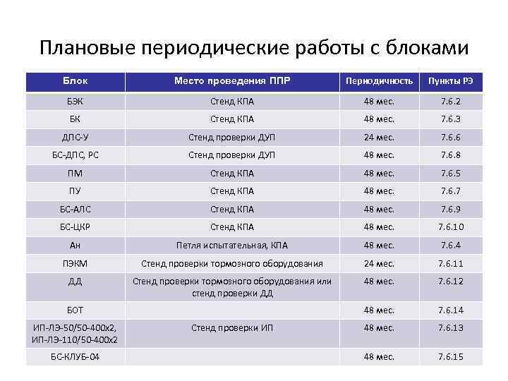 Плановые периодические работы с блоками Блок Место проведения ППР Периодичность Пункты РЭ БЭК Стенд