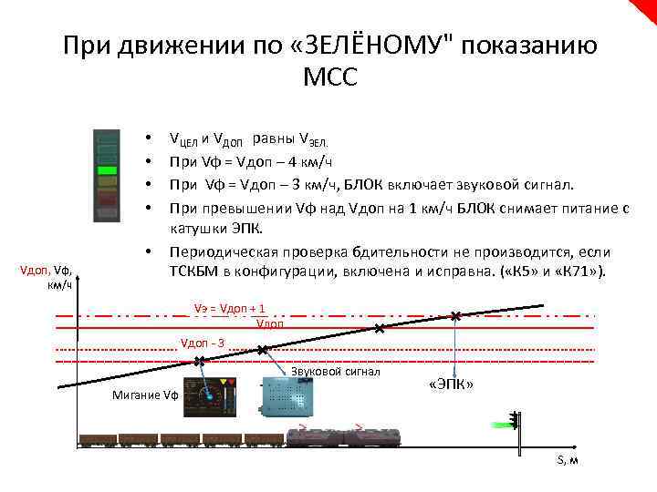 При движении по «ЗЕЛЁНОМУ" показанию МСС • • • Vдоп, Vф, км/ч VЦЕЛ и