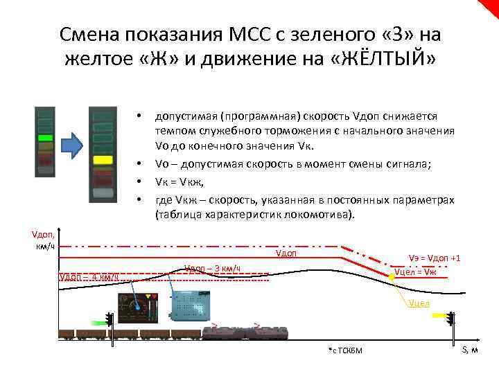 Смена показания МСС с зеленого «З» на желтое «Ж» и движение на «ЖЁЛТЫЙ» •