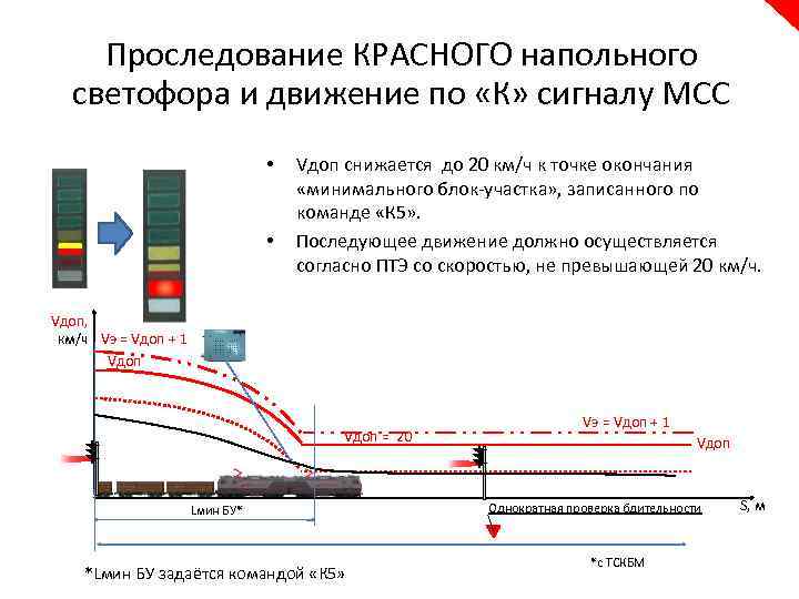 Проследование КРАСНОГО напольного светофора и движение по «К» сигналу МСС • • Vдоп снижается