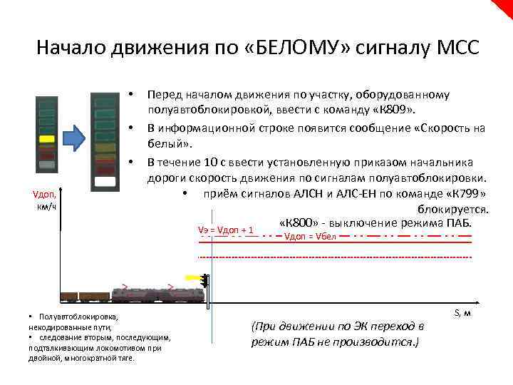 Начало движения по «БЕЛОМУ» сигналу МСС • • • Vдоп, км/ч Перед началом движения
