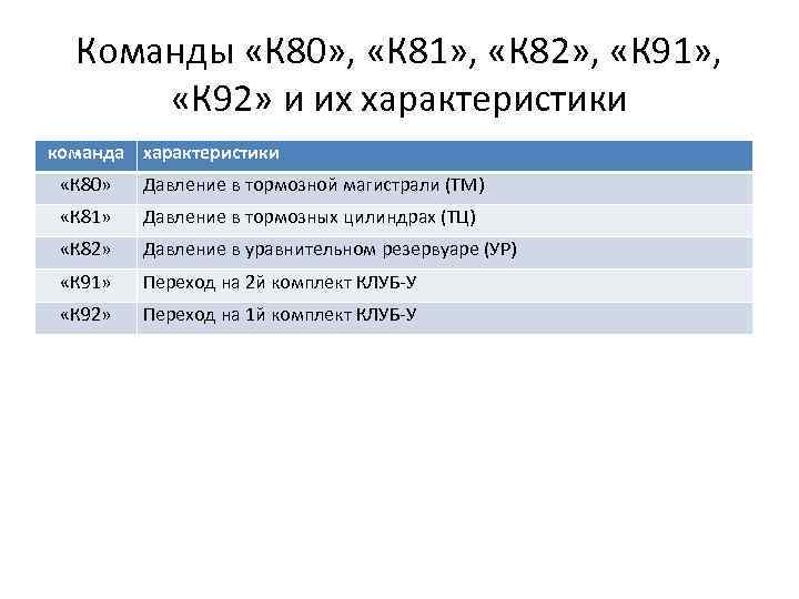 Команды «К 80» , «К 81» , «К 82» , «К 91» , «К