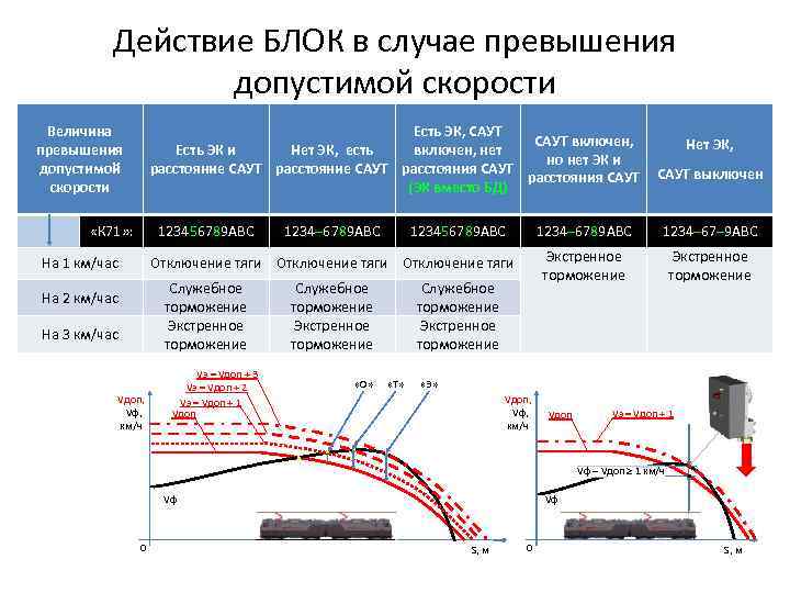 Действие БЛОК в случае превышения допустимой скорости Величина превышения допустимой скорости Есть ЭК, САУТ