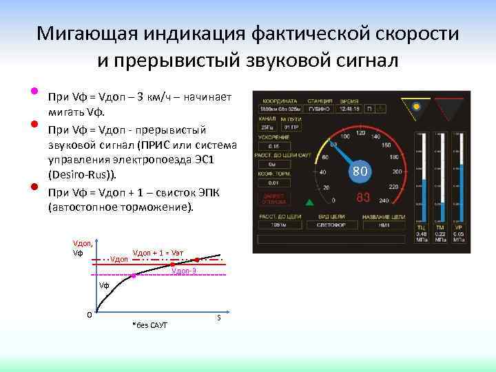 Мигающая индикация фактической скорости и прерывистый звуковой сигнал • • • При Vф =