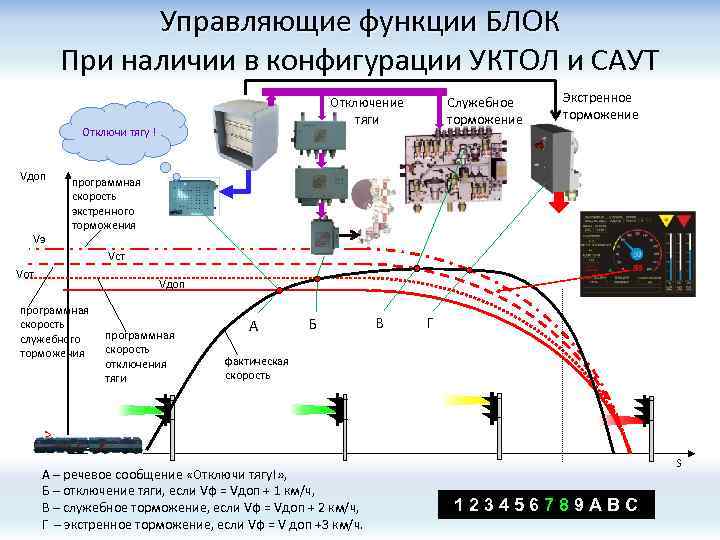 Управляющие функции БЛОК При наличии в конфигурации УКТОЛ и САУТ Отключи тягу ! Vдоп