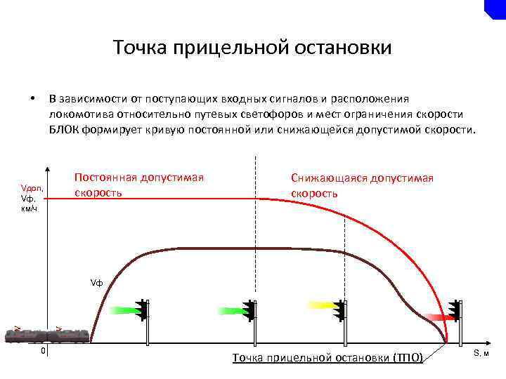 Точка прицельной остановки В зависимости от поступающих входных сигналов и расположения локомотива относительно путевых