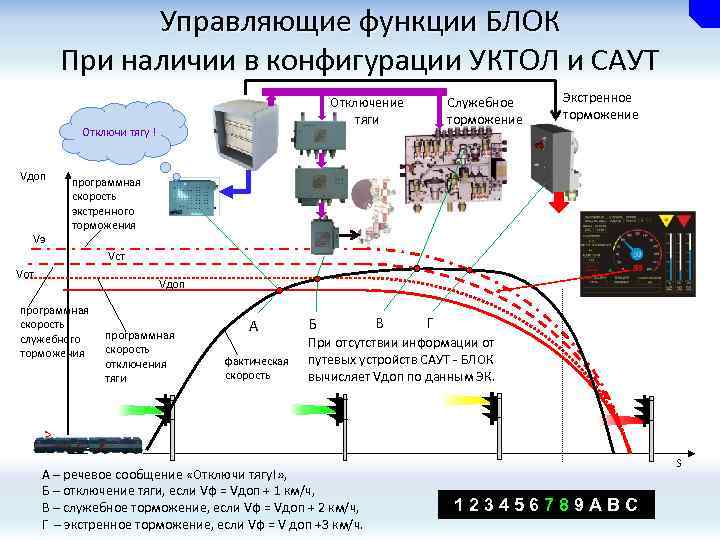 Управляющие функции БЛОК При наличии в конфигурации УКТОЛ и САУТ Отключи тягу ! Vдоп