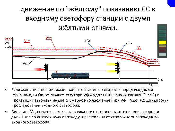 движение по "жёлтому" показанию ЛС к входному светофору станции с двумя жёлтыми огнями. Vдоп,