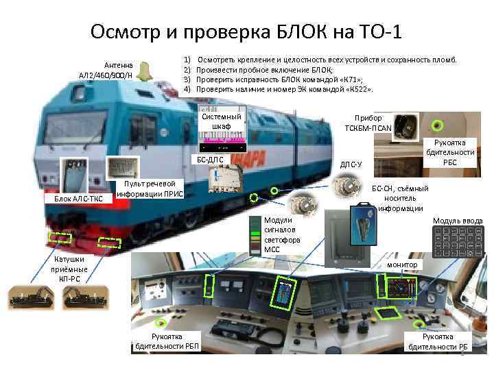 Осмотр и проверка БЛОК на ТО-1 Антенна АЛ 2/460/900/Н 1) 2) 3) 4) Осмотреть