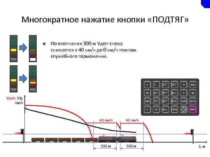 Многократное нажатие кнопки «ПОДТЯГ» n По окончании 300 м Vдоп снова снижается с 40