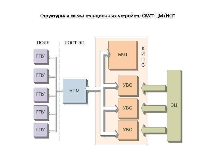 Структурная схема станционных устройств САУТ-ЦМ/НСП 