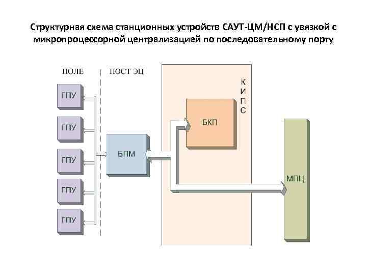 Структурная схема станционных устройств САУТ-ЦМ/НСП с увязкой с микропроцессорной централизацией по последовательному порту 