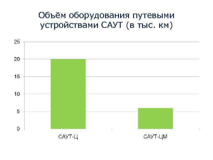 Объём оборудования путевыми устройствами САУТ (в тыс. км) 