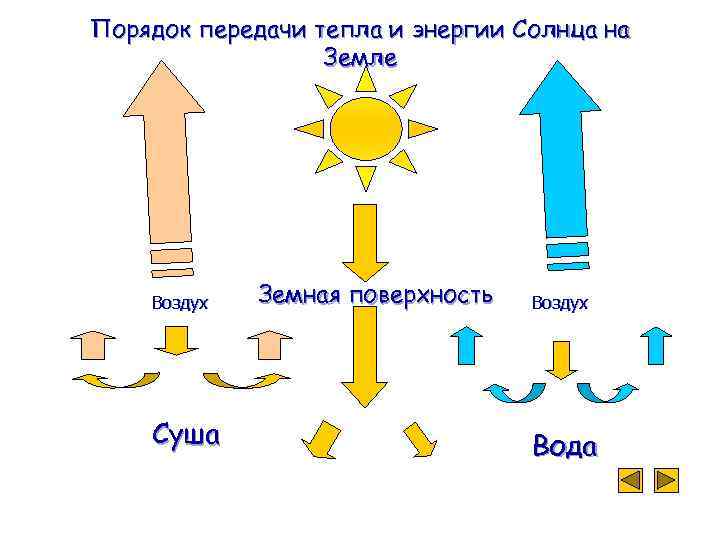 Порядок передачи тепла и энергии Солнца на Земле Воздух Суша Земная поверхность Воздух Вода