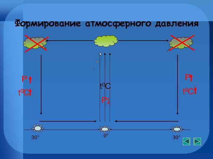 Давление воздуха и осадки на разных