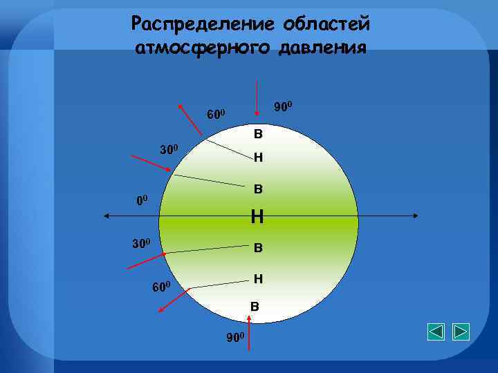 Давление воздуха на разных широтах 7 класс