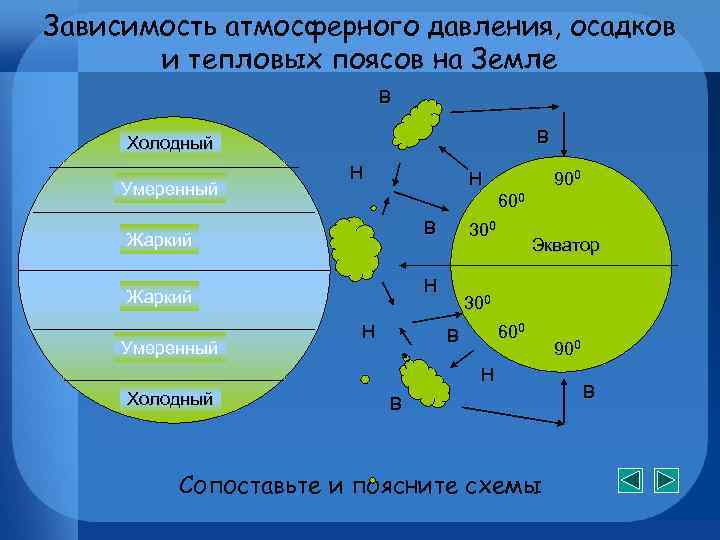 Основная причина образования поясов атмосферного давления