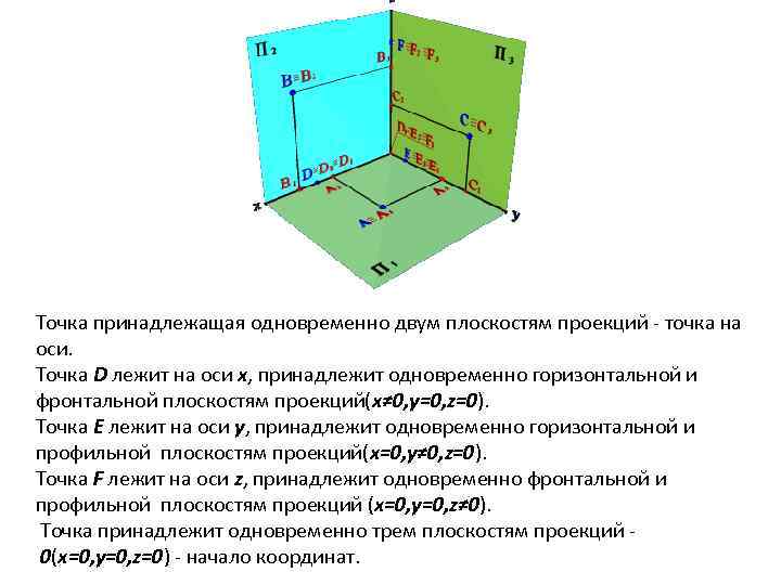 Точка оси. Горизонтальной плоскости проекций п1 принадлежит. Точка расположена в плоскости проекций п1. Горизонтальной плоскости проекций принадлежит точка. Горизонтальная плоскость проекции точки.