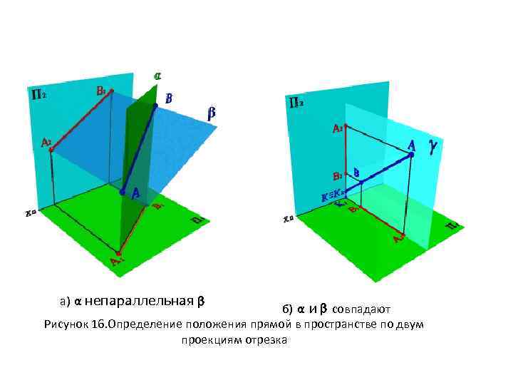 Проецирующее положение. Положение прямой в пространстве. Определить положение прямой в пространстве. Плоскости совпадают. Совпадающие плоскости в пространстве.