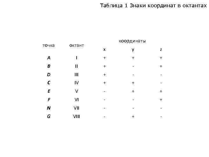 Таблица 1 Знаки координат в октантах точка октант A координаты x y z I