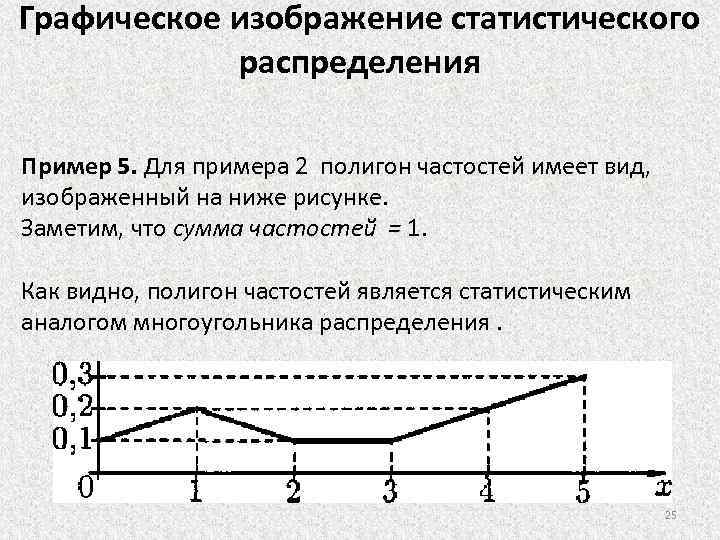 Многоугольник распределения и график функции распределения