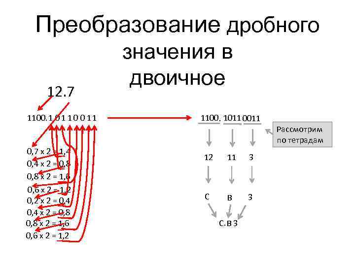 Преобразование дробного 12. 7 1100. 1 0 1 1 0 0 1 1 значения