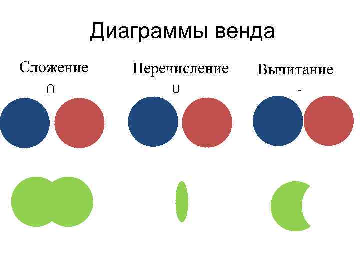 Диаграммы венда Сложение Перечисление U Вычитание - U 