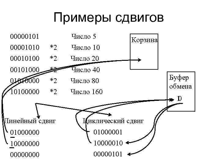 Примеры сдвигов 00000101 Число 5 00001010 *2 Число 10 00010100 *2 Число 20 00101000