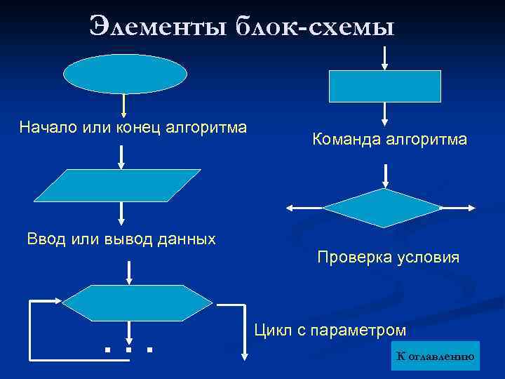 Элементы блок-схемы Начало или конец алгоритма Ввод или вывод данных . . . Команда