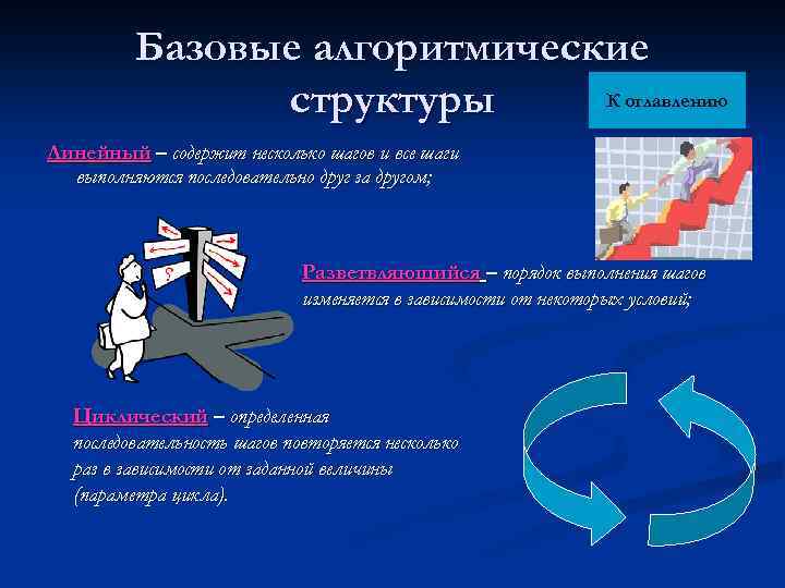 Базовые алгоритмические К оглавлению структуры Линейный – содержит несколько шагов и все шаги выполняются