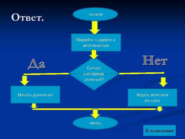 Ответ. начало Подойти к дороге и остановиться Да Сигнал светофора зеленый? Начать движение Нет
