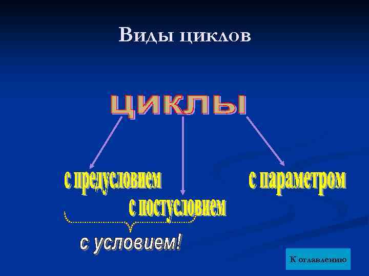 Виды циклов К оглавлению 