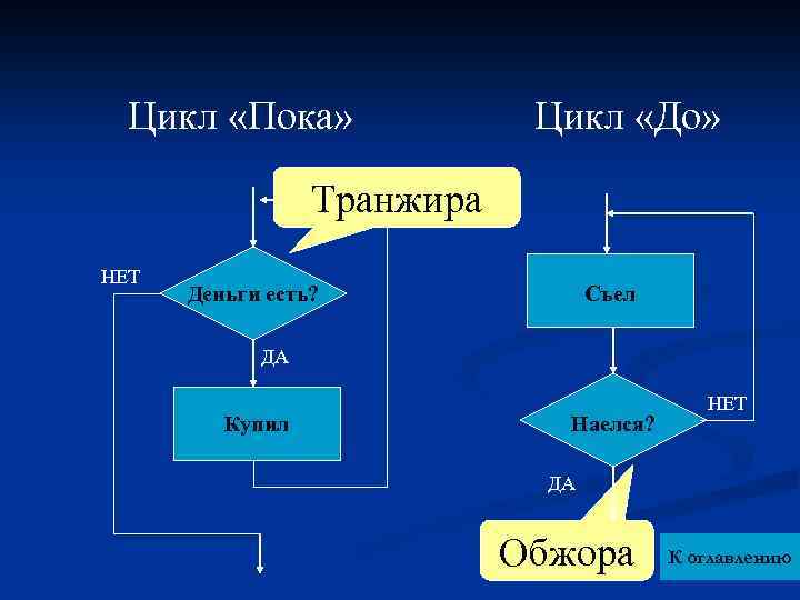 Цикл пока в блок схеме