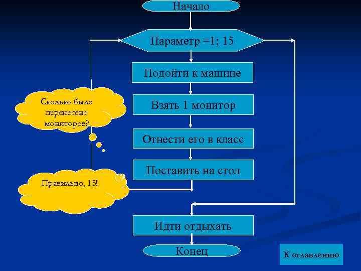 Начало Параметр =1; 15 Подойти к машине Сколько было перенесено мониторов? Взять 1 монитор