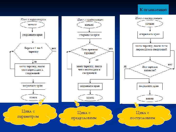 К оглавлению Цикл с параметром Цикл с предусловием Цикл с постусловием 