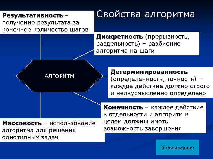 Результативность – Результативность получение результата за конечное количество шагов АЛГОРИТМ Массовость – использование алгоритма.