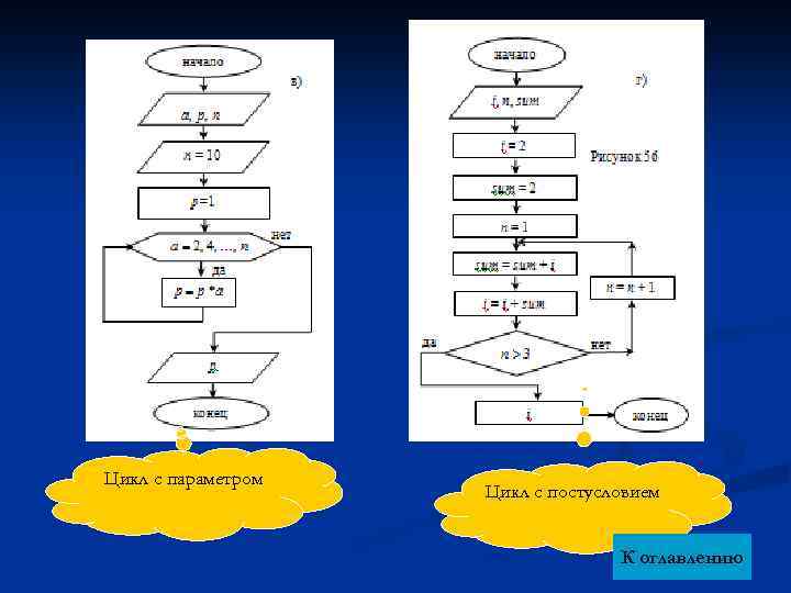Цикл с параметром Цикл с постусловием К оглавлению 