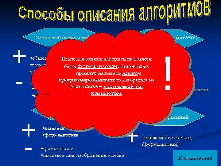 Формально–словесный (псевдокод ) Словесный (вербальный) + - ! • общедоступность; для записи алгоритмов должен
