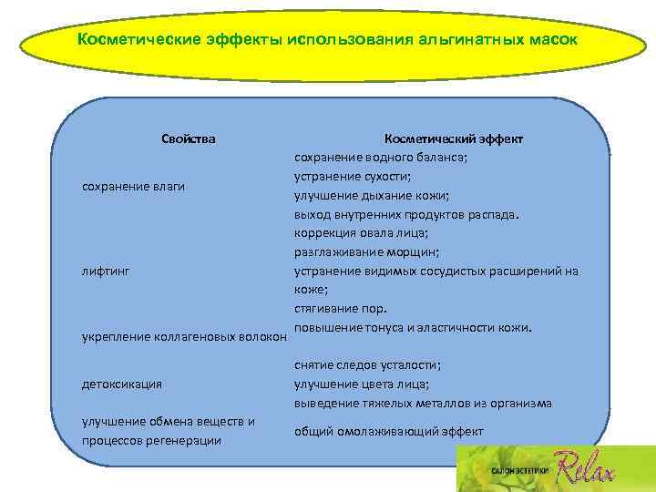 Косметические эффекты использования альгинатных масок Свойства сохранение влаги лифтинг укрепление коллагеновых волокон Косметический эффект