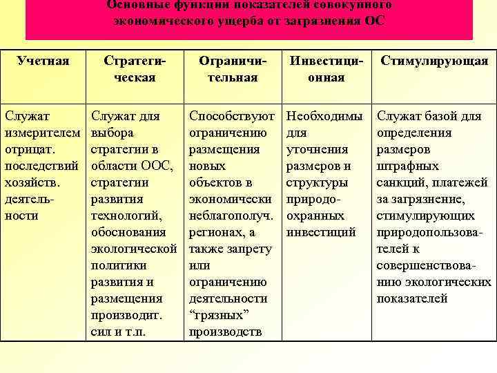 Основные функции показателей совокупного экономического ущерба от загрязнения ОС Учетная Стратегическая Ограничительная Инвестиционная Стимулирующая