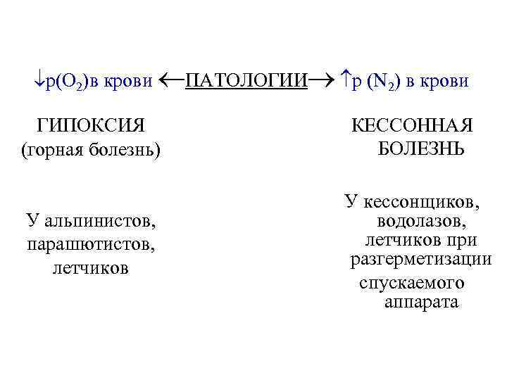  p(О 2)в крови ПАТОЛОГИИ р (N 2) в крови ГИПОКСИЯ (горная болезнь) У