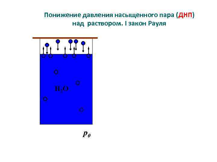 Понижение давления насыщенного пара (ДНП) над раствором. I закон Рауля Н 2 О p